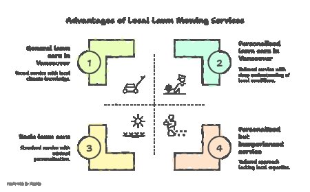 Comparing Lawn Mowing Services: Local vs National Providers.