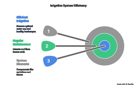 How Often Should You Schedule Irrigation System Service?