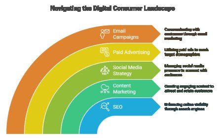 Why Digital Marketing Services Are Essential in 2025.