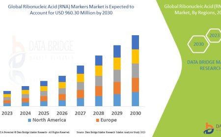 Ribonucleic Acid (RNA) Markers Market Dynamics: Key Drivers and Restraints 2023 –2030