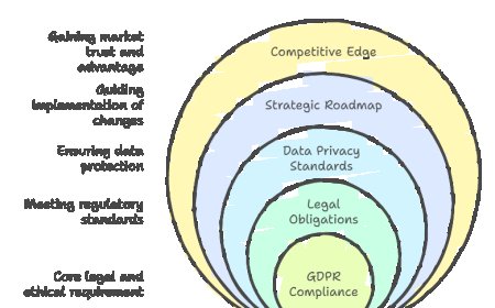 How GDPR Compliance Consulting Boosts Customer Trust and Brand Reputation