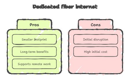 The Environmental Impact of Dedicated Fiber Internet Infrastructure.