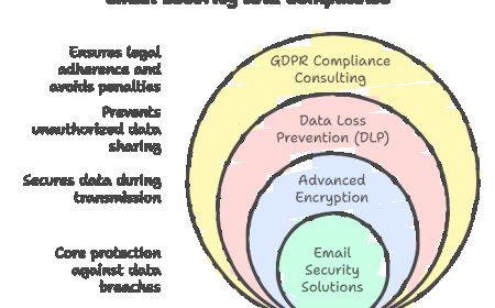 2025 Trends: What’s New in the Best Email Security Solutions.