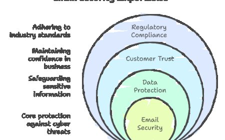 Best Email Security Solutions for Startups and Growing Businesses.