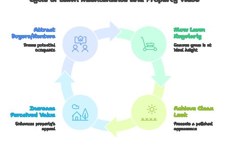 How Lawn Care Enhances Curb Appeal for Vancouver Properties