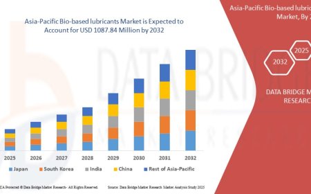 Asia-Pacific Bio-based Lubricants Market Competitive Forecast and Growth Analysis 2032