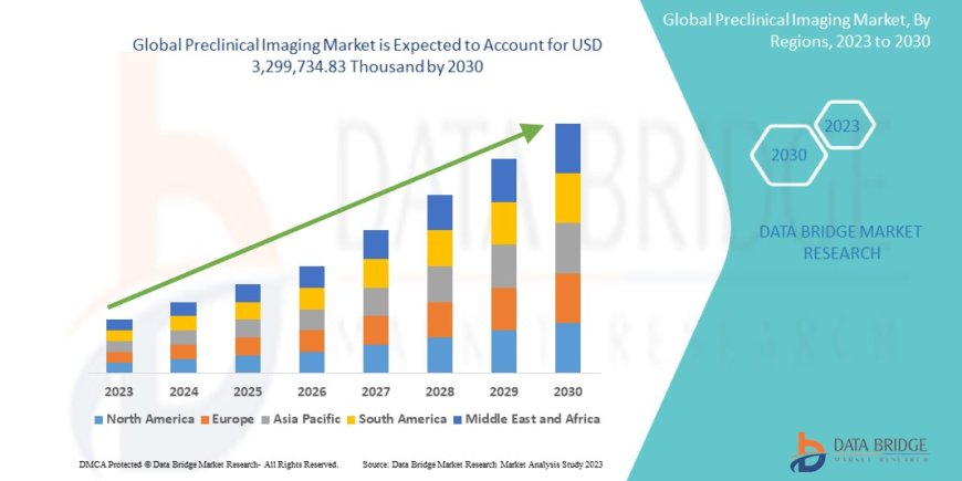 Preclinical Imaging Market Size, Share, Trends, Demand, Growth and Competitive Analysis