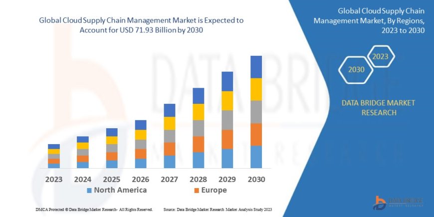 Cloud Supply Chain Management Market Size, Share, Trends, Demand, Growth and Competitive Analysis