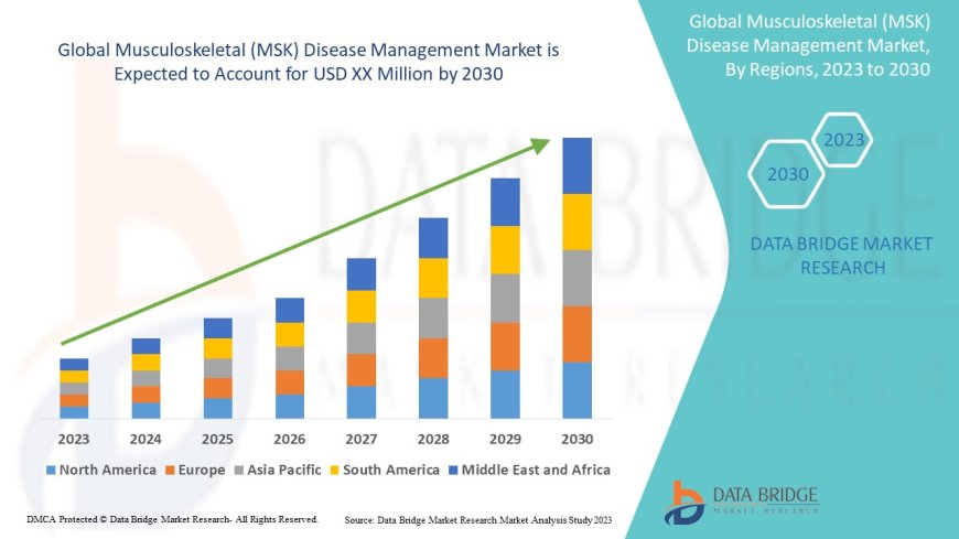 Musculoskeletal (MSK) Disease Management Market Size, Share, Trends, Demand, Growth, Challenges and Competitive Outlook