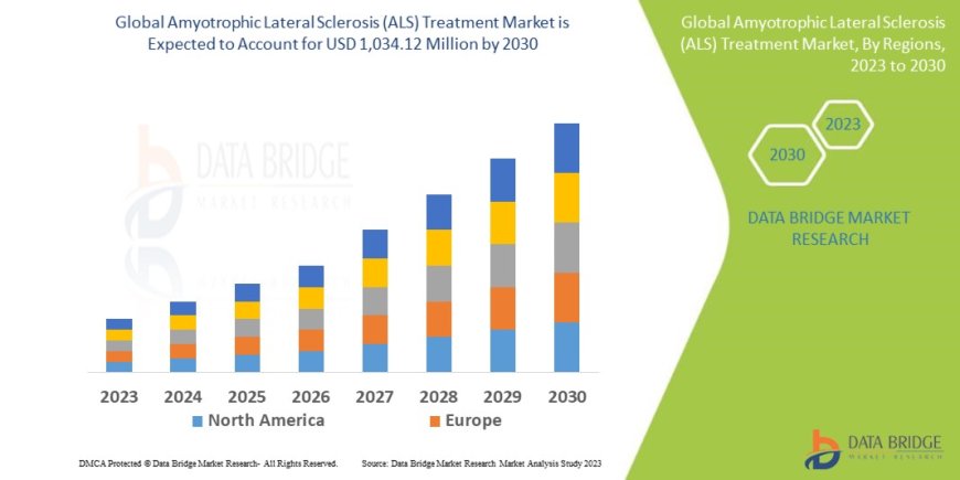 Amyotrophic Lateral Sclerosis (ALS) Treatment Market Size, Share, Trends, Demand, Growth and Competitive Analysis