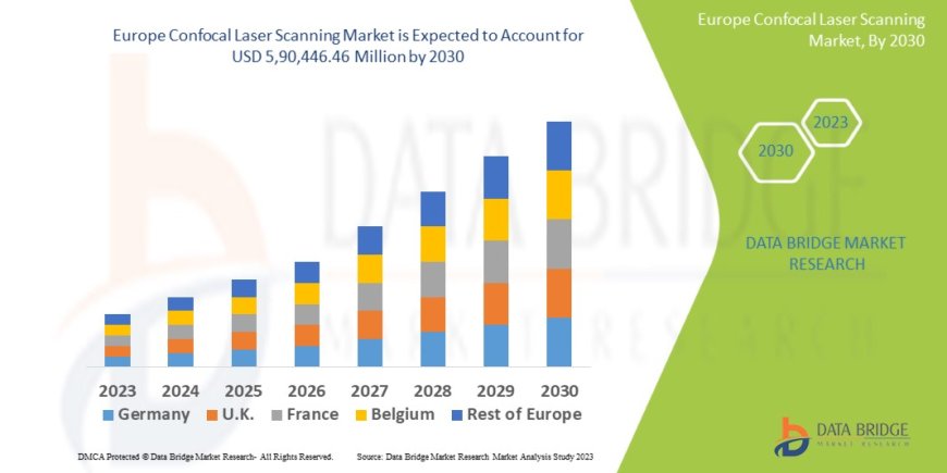 Europe Confocal Laser Scanning Market Demand: Growth, Share, Value, Size, and Insights