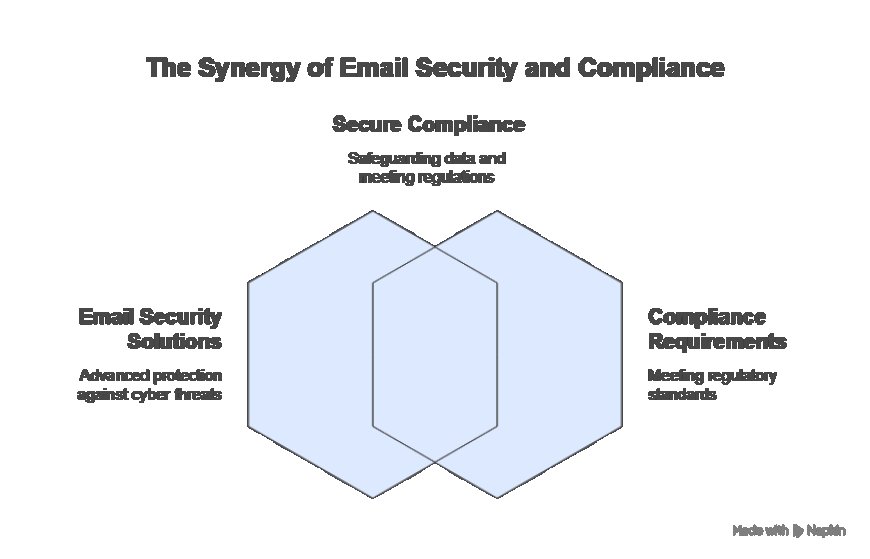 How the Best Email Security Solutions Ensure Compliance and Data Privacy.