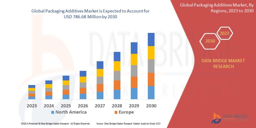Packaging Additives Market Demand, Opportunities and Forecast By 2030