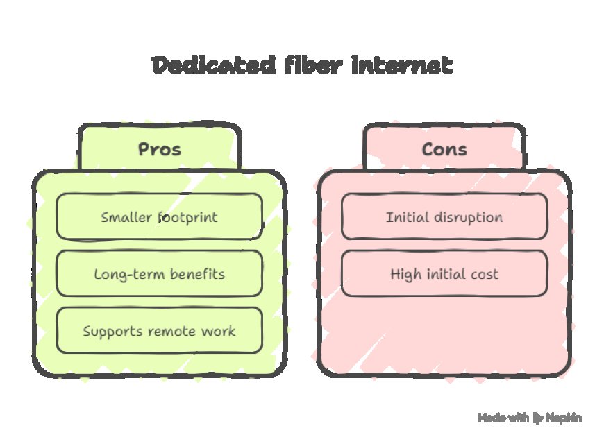 The Environmental Impact of Dedicated Fiber Internet Infrastructure.