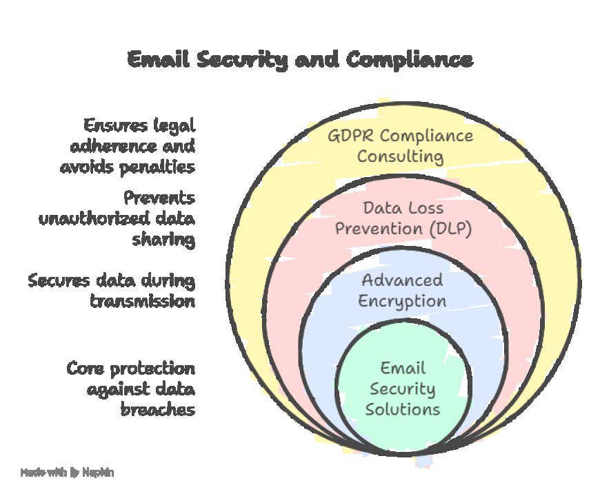 2025 Trends: What’s New in the Best Email Security Solutions.