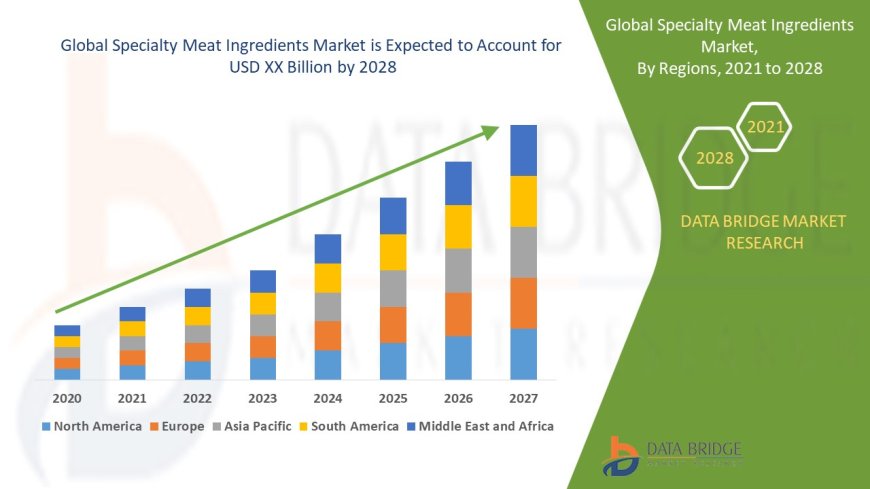 Specialty Meat Ingredients Market Competitive Forecast and Growth Analysis 2028