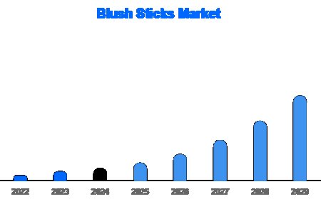 Blush Sticks Industry Analysis 2025: Trends, Growth, and Leading Brands