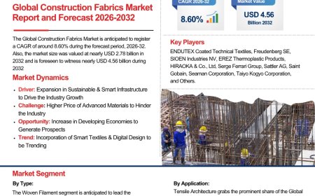 Construction Fabrics Market Size, Share, and Growth Trends: Industry Analysis & Forecast to 2032- The Report Cube