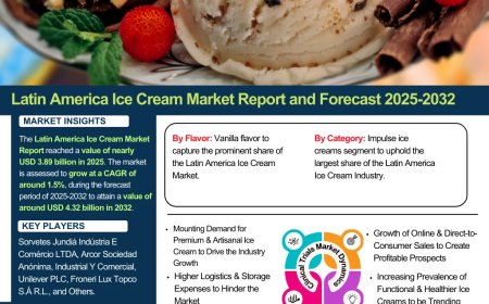 Latin America Ice Cream Market Size, Share, and Growth Trends: Industry Analysis & Forecast to 2032- The Report Cube