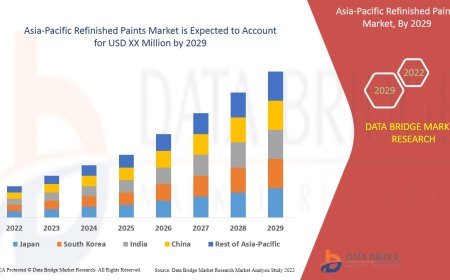 Asia-Pacific Refinished Paints Market Size, Share, Trends, Demand, Growth and Competitive Outlook