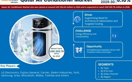 Qatar Air Conditioner Poised for 6.10% CAGR Growth Through 2030