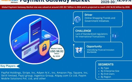 Payment Gateway to Hit USD 56.92 Billion by 2030- MarkNtel