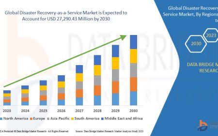 Disaster Recovery-as-a-Service Market Size, Share, Trends, Demand, Growth and Competitive Outlook