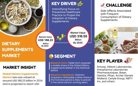 Dietary Supplements Market Research 2025–2030: Growth, Size & Opportunities