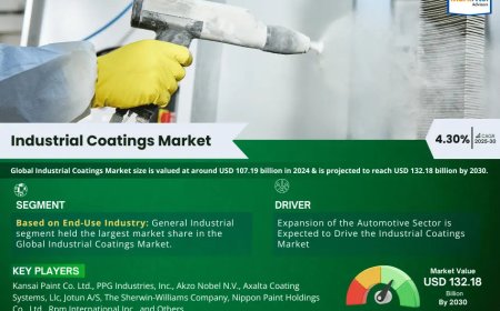 Industrial Coatings Market Poised for Strong 4.30% CAGR Through 2030 | Size & Opportunity Insights