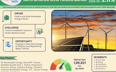 North America Wind Turbine Market Poised for Strong 2.11% CAGR Through 2030 | Size & Opportunity Insights