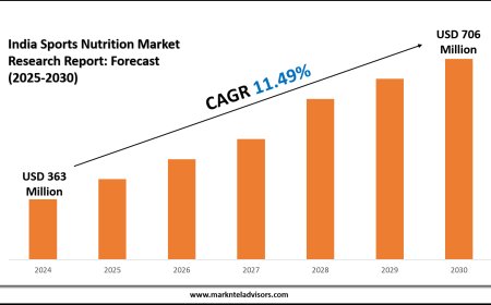 Unlocking India Sports Nutrition Market Size Potential – A 2025–30 Forecast