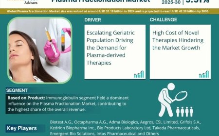 Plasma Fractionation Market Research 2025–2030: Growth, Size & Opportunities