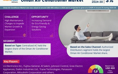 Oman Air Conditioner Market Analysis 2024–2030: Size, Share & Future Outlook