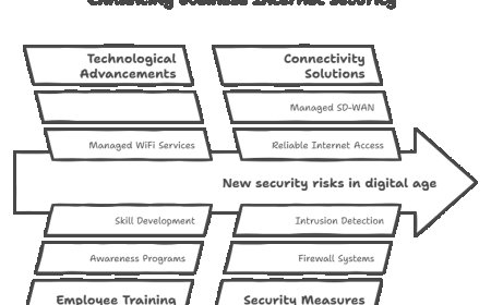 How to Train Employees on Business Internet Security Best Practices