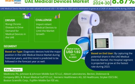 UAE Medical Devices Industry Report 2024–2030: Growth, Trends & Key Players