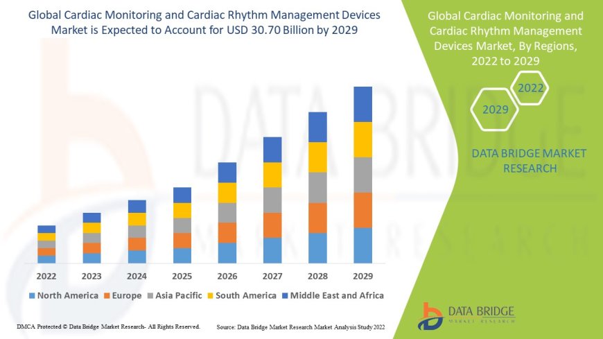 Cardiac Monitoring and Cardiac Rhythm Management Devices Market Size, Status and Outlook 2029
