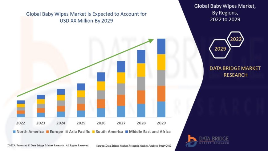 Baby Wipes Market Size, Status and Outlook 2029