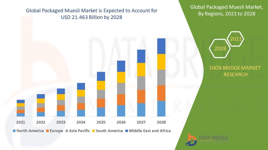 Packaged Muesli Market Size, Status and Outlook 2028