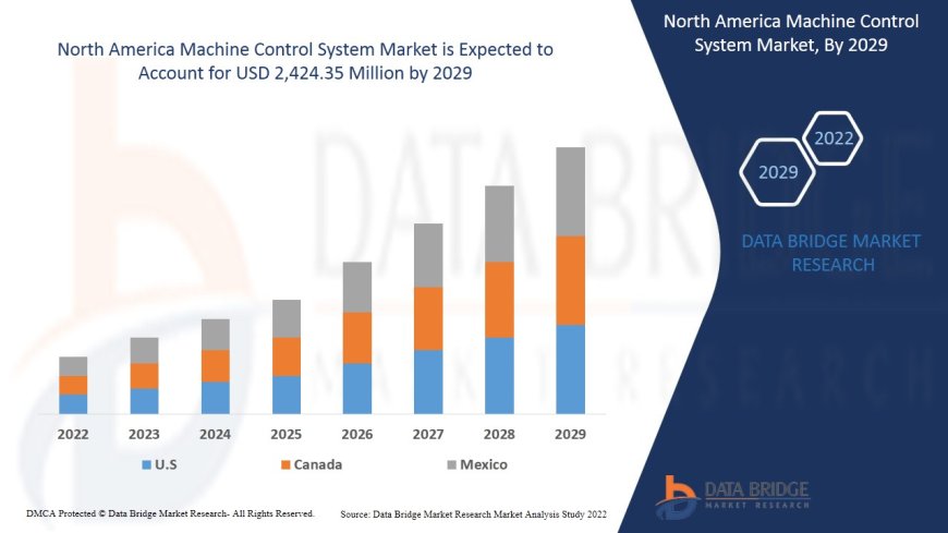 North America Machine Control System Market Size, Share, Trends, Demand, Growth, Challenges and Competitive Outlook
