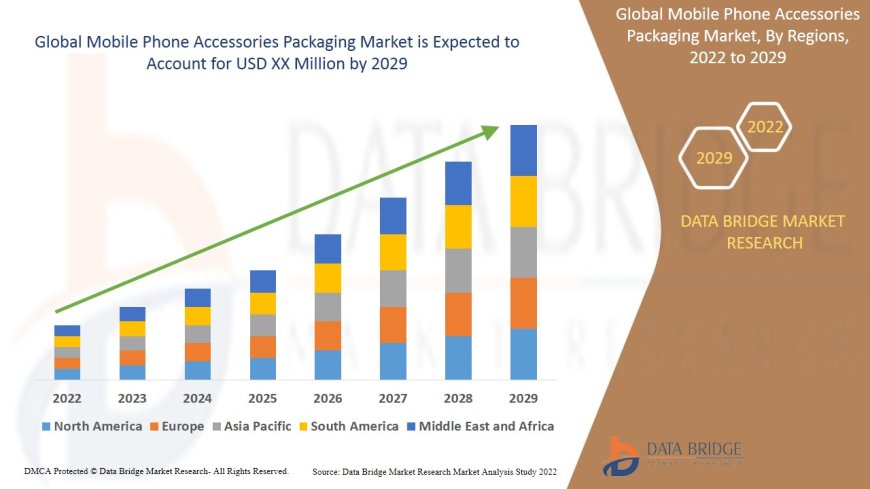 Mobile Phone Accessories Packaging Market Size, Share, Demand, Rising Trends, Growth and Competitors Analysis