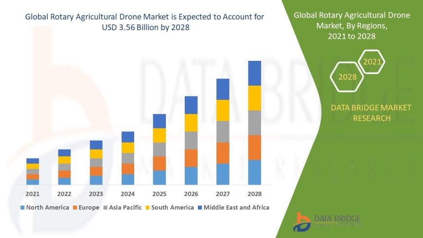 Rotary Agricultural Drone Market Size, Share, Trends, Demand, Growth, Challenges and Competitive Outlook