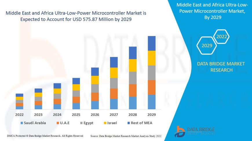 Middle East and Africa Ultra-Low-Power Microcontroller Market Size, Share, Trends, Key Drivers, Demand and Opportunity Analysis