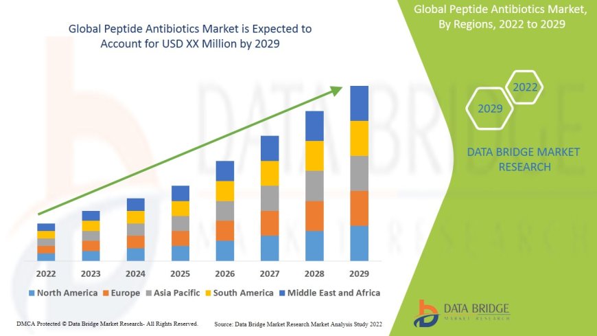 Peptide Antibiotics Market Size, Share, Trends, Demand, Growth and Competitive Outlook