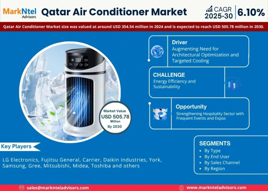 Qatar Air Conditioner Poised for 6.10% CAGR Growth Through 2030