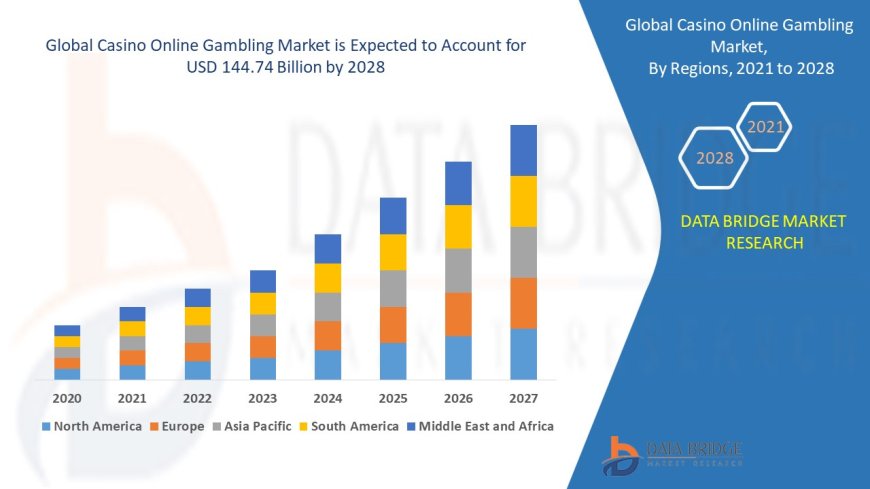 Casino Online Gambling Market Size, Share, Trends, Demand, Growth, Challenges and Competitive Outlook