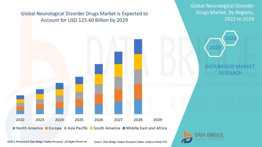 Neurological Disorder Drugs Market Size, Share, Trends, Key Drivers, Growth and Opportunity Analysis