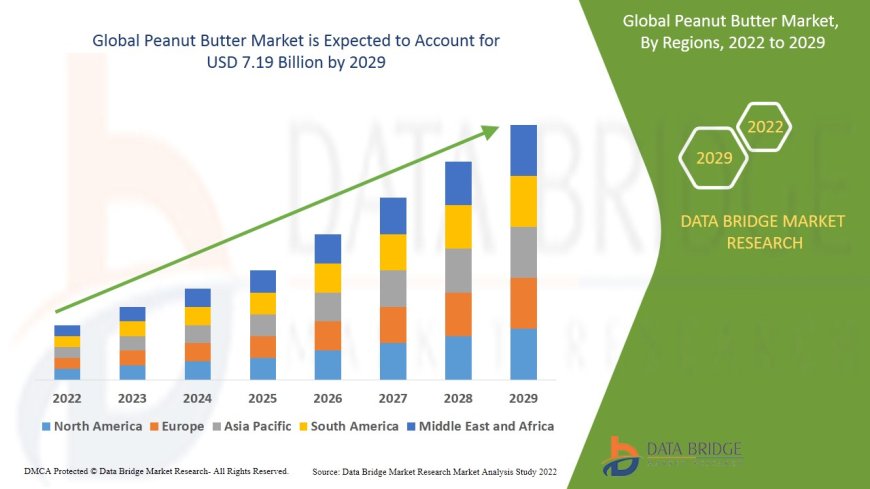 Peanut Butter Market Size, Share, Trends, Key Drivers, Demand and Opportunity Analysis