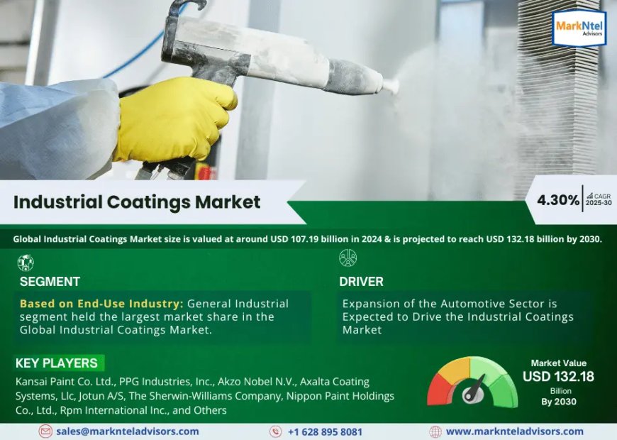 Industrial Coatings Market Poised for Strong 4.30% CAGR Through 2030 | Size & Opportunity Insights