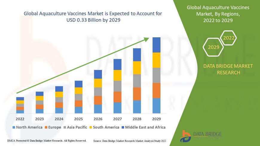 Aquaculture Vaccines Market Size, Share, Trends, Demand, Growth and Competitive Outlook