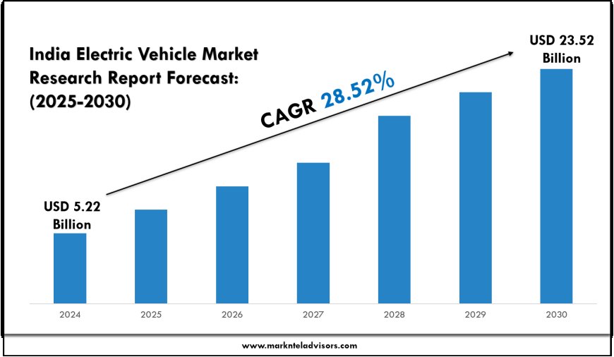 India Electric Vehicle Market Analysis & Forecast (2025–2030)
